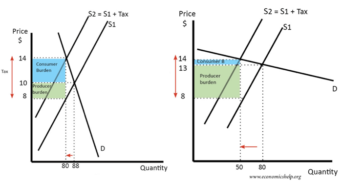 tax-depends-elasticity